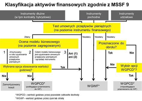 infografika prezentująca podział środków finansowych na zakup sprzętu ratowniczego
