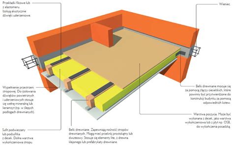 Przekrój przez strop drewniany z widocznymi warstwami izolacyjnymi