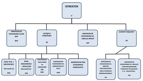 Schemat organizacyjny jednostek OSP na terenie Gliwic