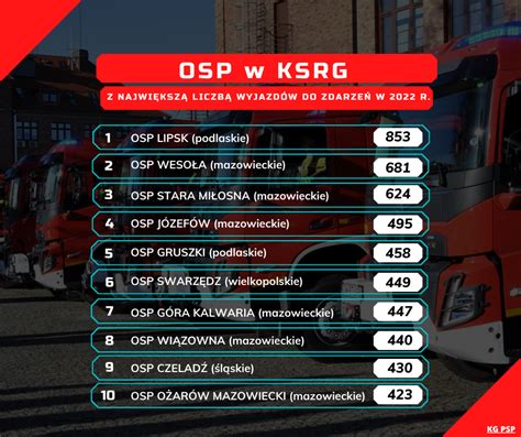 Tabela przedstawiająca wyniki przeprowadzonych inspekcji jednostek OSP z KSRG przez zespoły KW PSP i zespoły KP/KM PSP w 2014 roku.