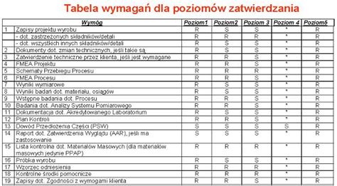 Tabela wymagań dla różnych typów hydrantów wewnętrznych