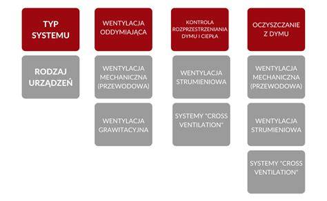 Schemat działania systemów wentylacji pożarowej, porównanie systemu statycznego i dynamicznego