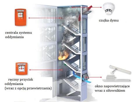 Schemat działania nowoczesnego systemu przeciwpożarowego