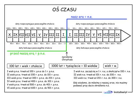Grafika przedstawiająca oś czasu z najważniejszymi datami w historii OSP w Stanisławowie.