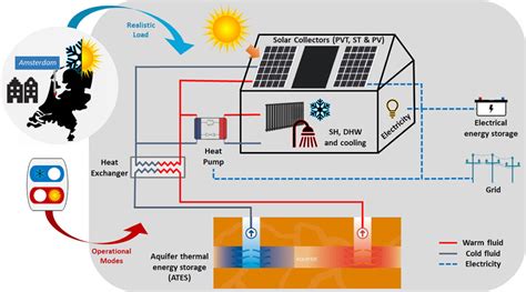 Infographics showing the operation of photovoltaic panels and heat pumps