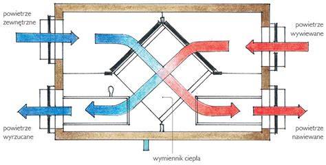 diagram wentylacji nadciśnieniowej w budynku