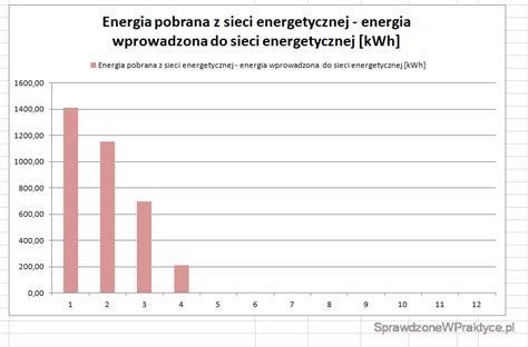 Wykres słupkowy przedstawiający planowane obniżenie zużycia energii w budynku po przeprowadzeniu termomodernizacji