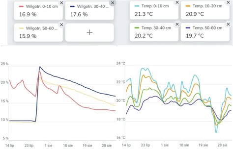 Interfejs oprogramowania Charon z wizualizacją profilu temperatury