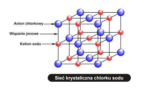 Schemat budowy krystalicznej chlorku sodu przedstawiający regularną strukturę jonową