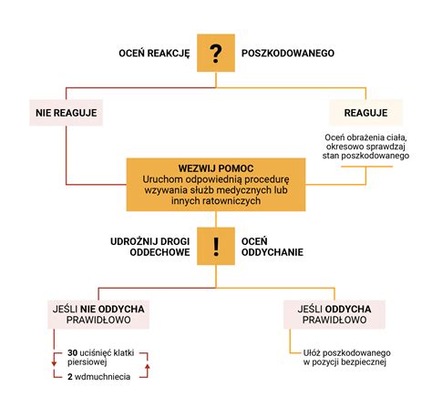 Schemat współpracy służb ratowniczych podczas akcji gaśniczej