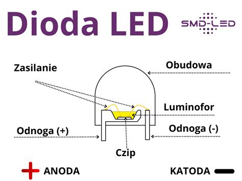 Schemat budowy diody LED SMD oraz wykres rozsyłu światła dla lampy obrysowej