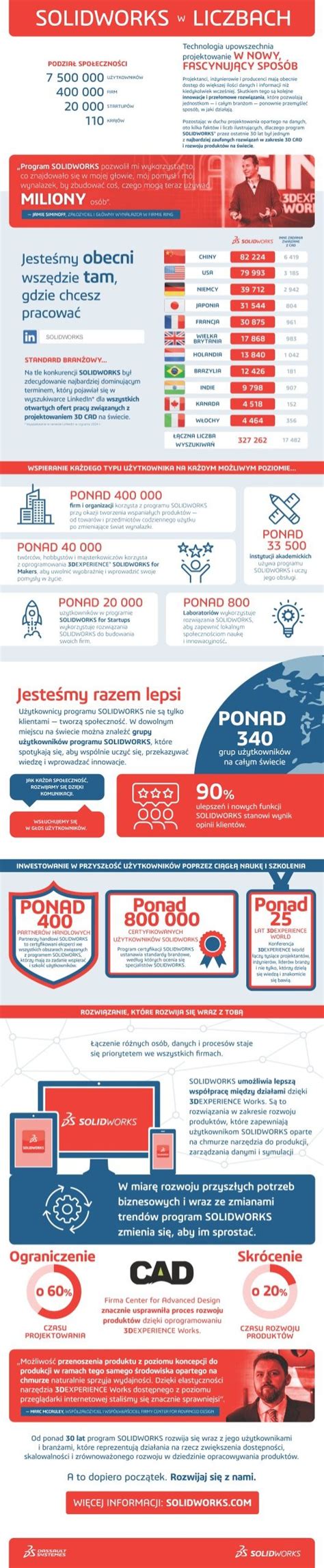 infografika przedstawiająca zakres zajęć dodatkowych w MOW