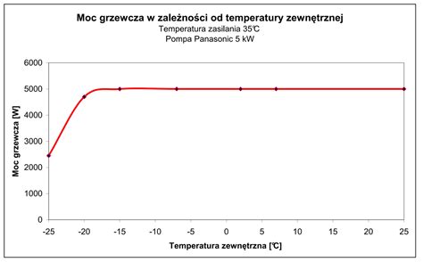 Wykres porównujący odporność na temperaturę różnych materiałów ochronnych