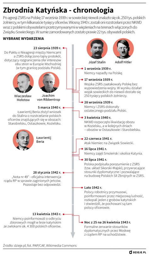 Zbrodnia miłoszycka infografika chronologia wydarzeń
