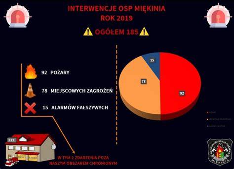 Infografika: statystyki interwencji OSP Kowal w 2023 roku