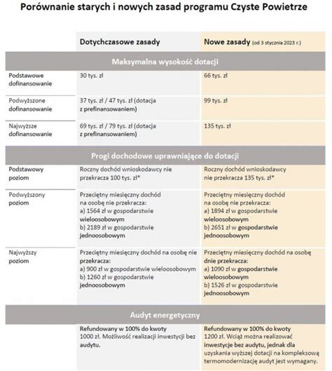 Porównanie starych i nowych norm w obliczeniach powierzchni napowietrzania - infografika