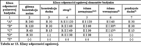 Tabela klas odporności ogniowej i euroklas