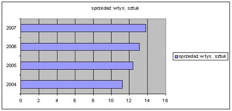 Wykres słupkowy przedstawiający wagę kryteriów oceny ofert w przetargu publicznym