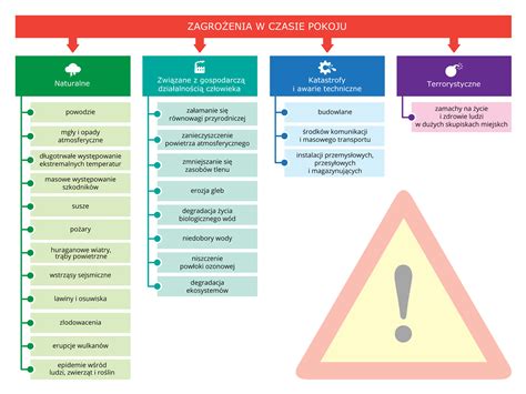 Schemat przedstawiający rodzaje zagrożeń dla strażaków
