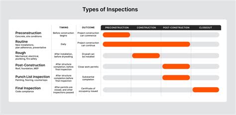 Infographic showing recommended inspection intervals for different types of rooms and installations.