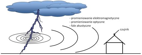 Ilustracja przedstawiająca burzę superkomórkową z wyładowaniami atmosferycznymi, która może generować silne wiatry, grad i tornada.