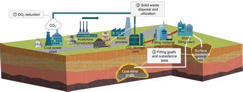 Infographic or diagram explaining the self-heating process of coal in mine goafs
