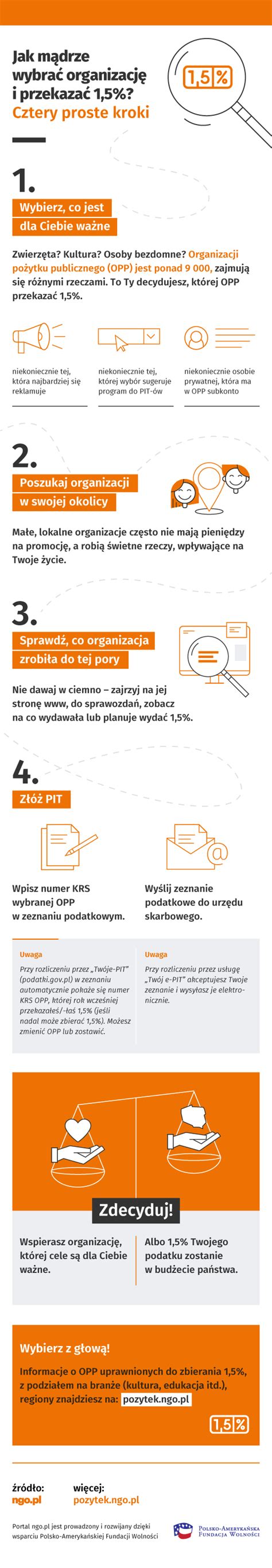 Infografika przedstawiająca kroki przekazywania 1,5% podatku.