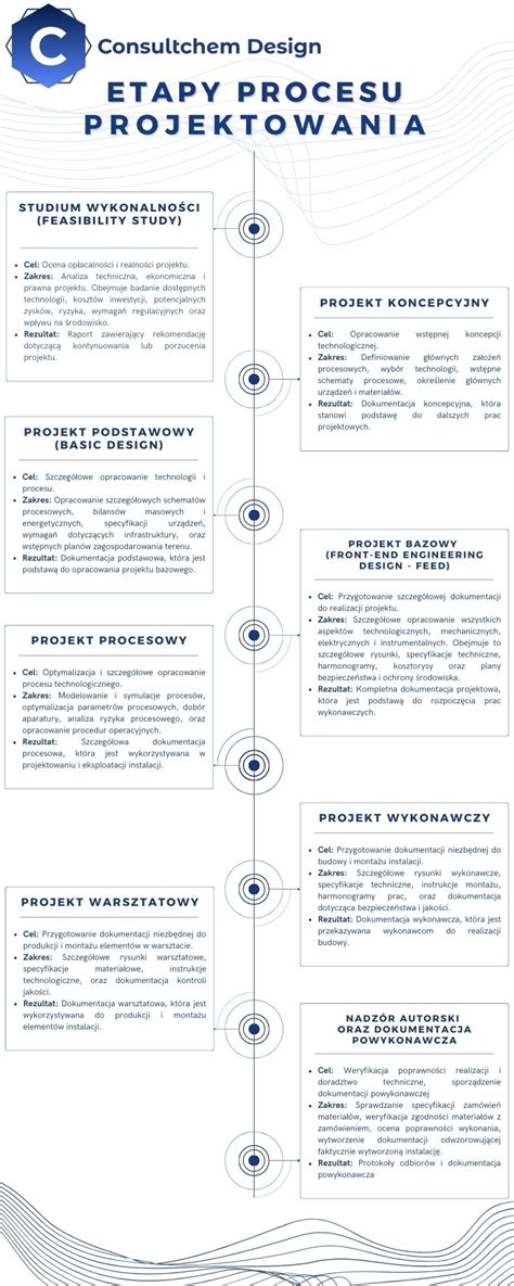 Infografika przedstawiająca kluczowe etapy projektowania instalacji ppoż. z rzeczoznawcą