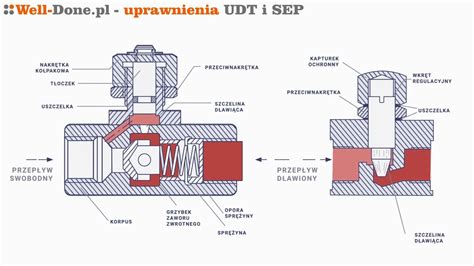 Zdjęcie szczegółów konstrukcyjnych tarczy, np. zaworu spustowego, połączeń.