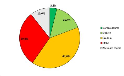 Wykres rozwoju temperatury wewnątrz autobusu podczas symulowanego pożaru (SGSP 2017)
