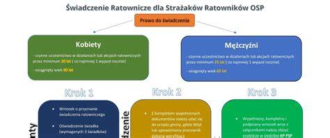 Infografika przedstawiająca etapy składania wniosków o dotacje dla OSP