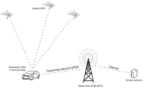 schemat działania systemu monitorowania pojazdów GPS/GPRS z uwzględnieniem przepływu danych i alarmów
