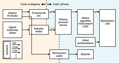 Uproszczony schemat blokowy układu sterującego zegarem LED