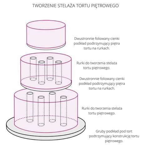 Wizualizacja etapów składania tortu piętrowego