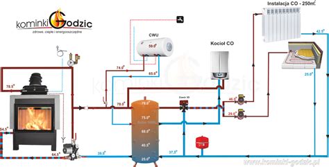 Schemat działania kominka z płaszczem wodnym