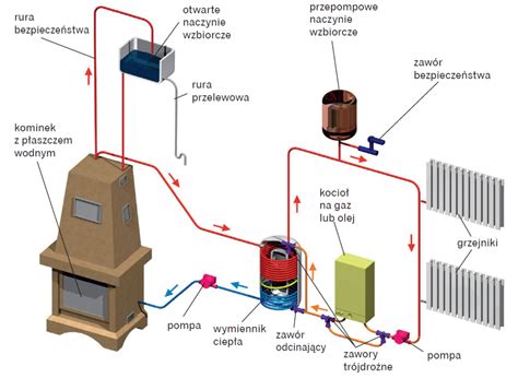 Schemat podłączenia kominka z płaszczem wodnym do instalacji CO