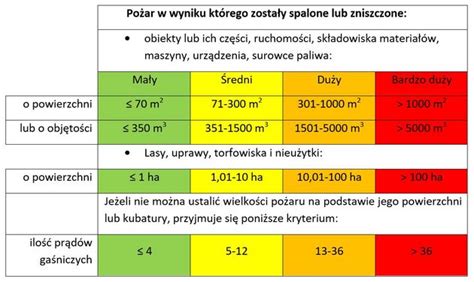 Infografika: Klasyfikacja pożarów na terenach otwartych w systemie zgłaszania zdarzeń