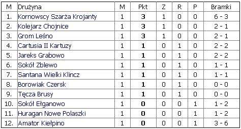 Tabela wyników z zawodów strażackich