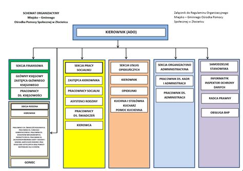 Schemat pokazujący rodzaje działań OSP Bysław (ratownictwo, edukacja, kultura)