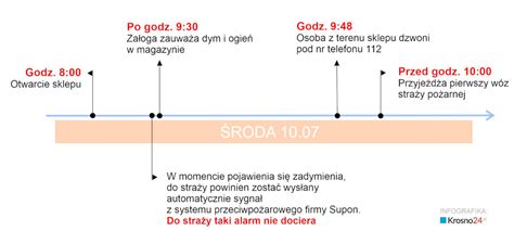infografika przedstawiająca chronologię akcji gaśniczej