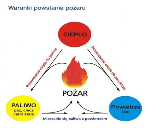 infografika przedstawiająca trójkąt spalania: paliwo, utleniacz i energia cieplna