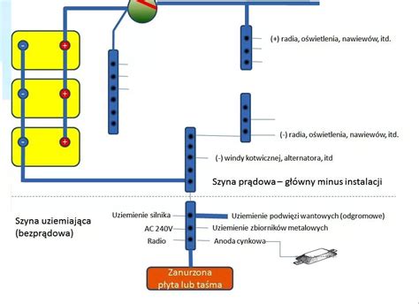 schemat przedstawiający bezpieczne rozmieszczenie instalacji gazowej i elektrycznej na jachcie