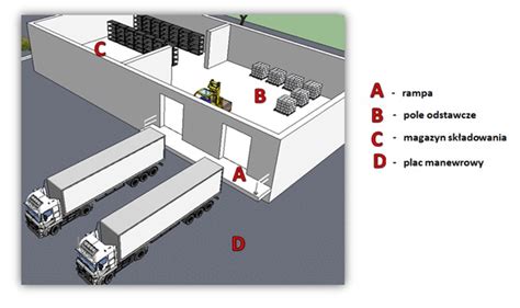 Rysunek 1: Schemat magazynu wysokiego składowania z zaznaczonymi strefami pożarowymi i oddymiania.