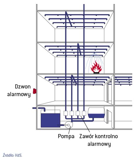 Rysunek 4: Ilustracja przedstawiająca rozwój pożaru i działanie instalacji tryskaczowej.