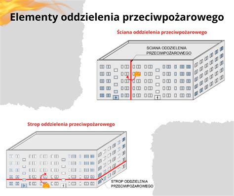 Schemat przedstawiający podział budynku na strefy pożarowe oraz lokalizację przegród o określonej klasie odporności ogniowej.