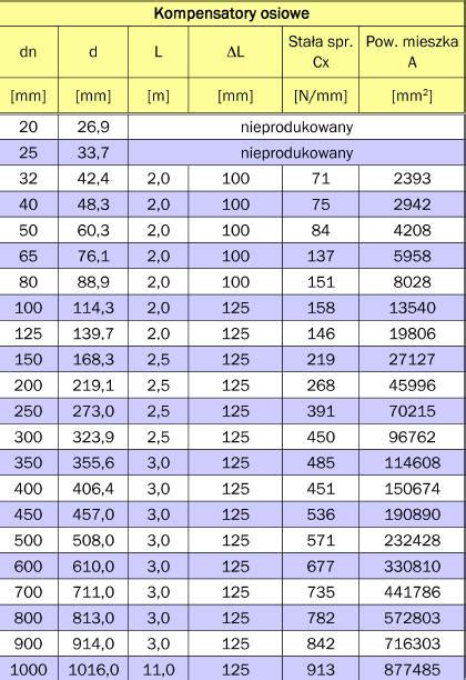 Infografika przedstawiająca zestawienie średnic węży tłocznych (W-25, W-52, W-75, W-110) oraz ich typowe przeznaczenie
