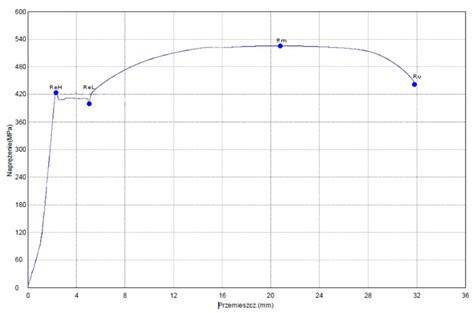 Wykres porównujący utratę wytrzymałości stali i betonu w funkcji temperatury