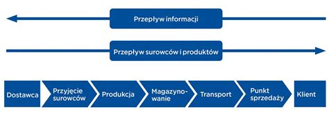 Schemat przedstawiający łańcuch dostaw informacji o bezpieczeństwie chemicznym od producenta do użytkownika końcowego.