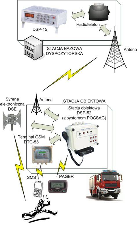 Zintegrowany system powiadamiania OSP z terminalem GSM i możliwościami wysyłki SMS