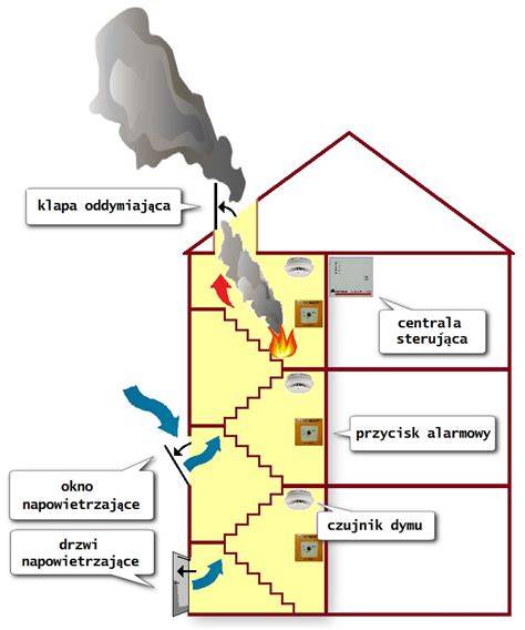 Schemat przedstawiający rozprzestrzenianie się dymu w budynku oraz działanie systemu oddymiania